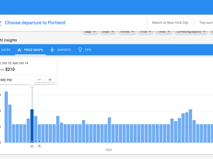 Google will show you a price graph, so you can see how flights compare over the next few months.