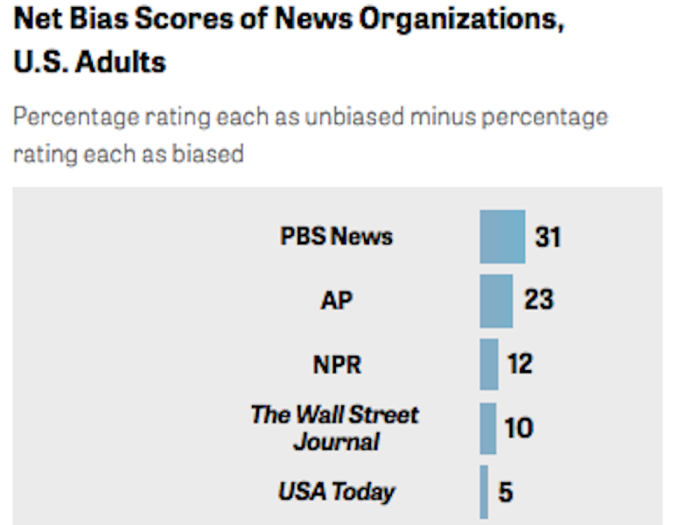 Here are all the net bias scores of news organizations, from PBS News to Fox News: