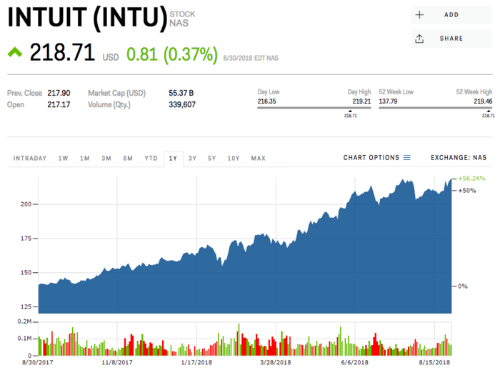 1. Intuit