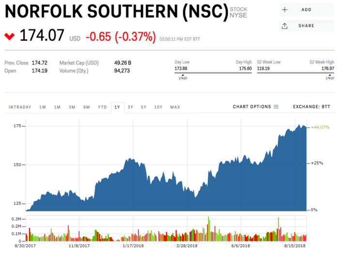 3. Norfolk Southern