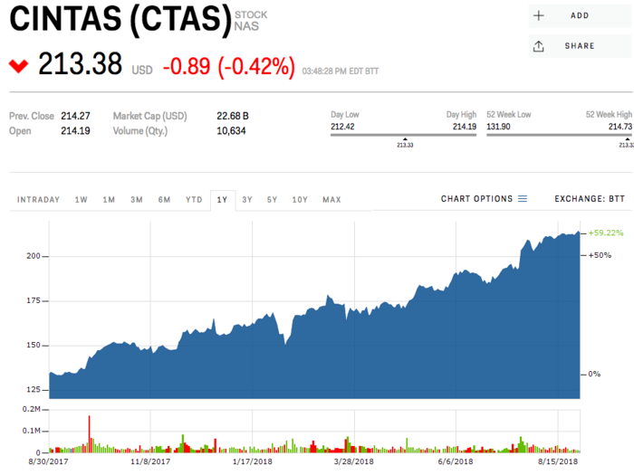 4. Cintas