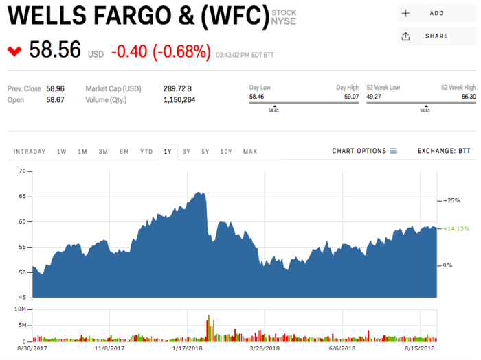 6. Wells Fargo