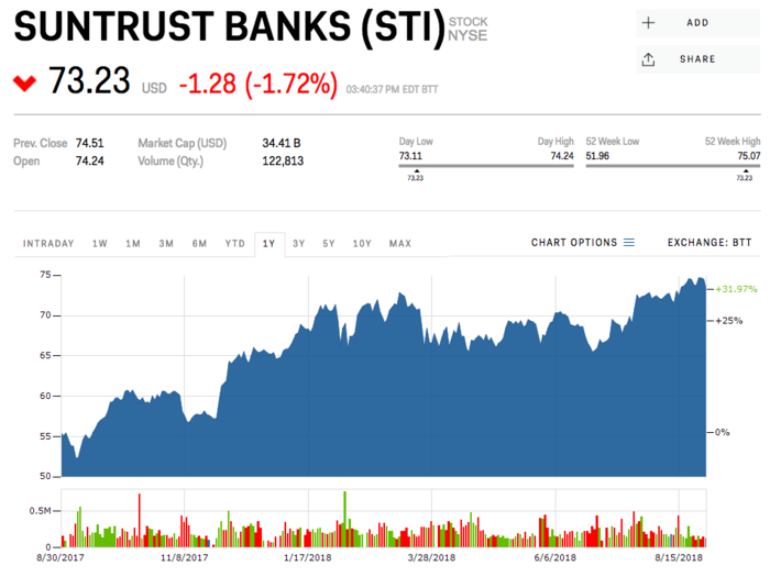 7. SunTrust Banks