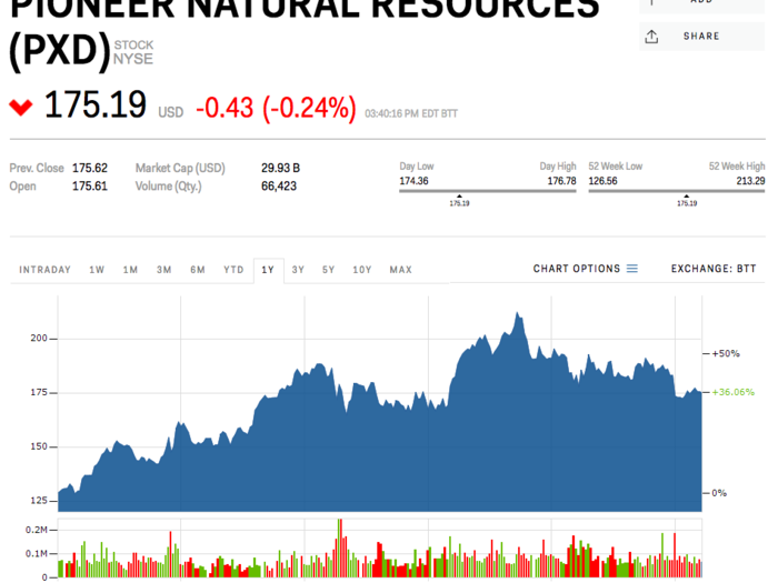 8. Pioneer Natural Resources