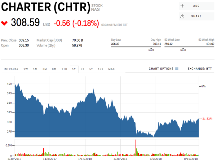 12. Charter Communications