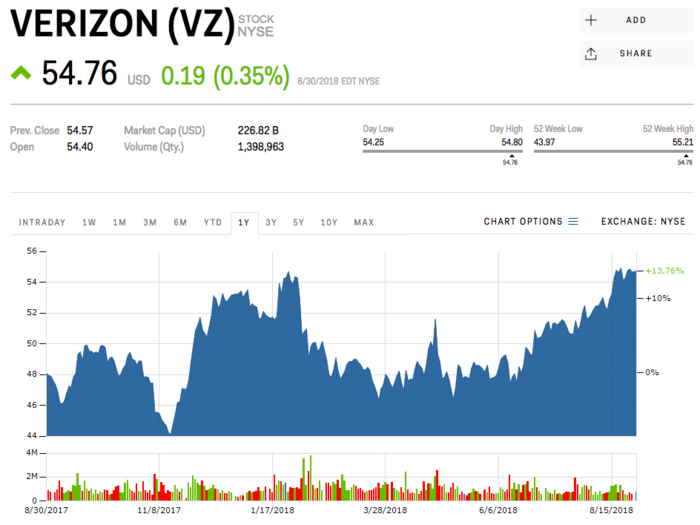 16. Verizon Communications