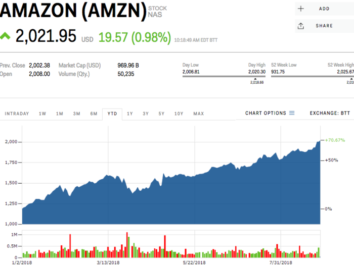 2. Amazon