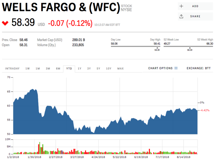 6. Wells Fargo