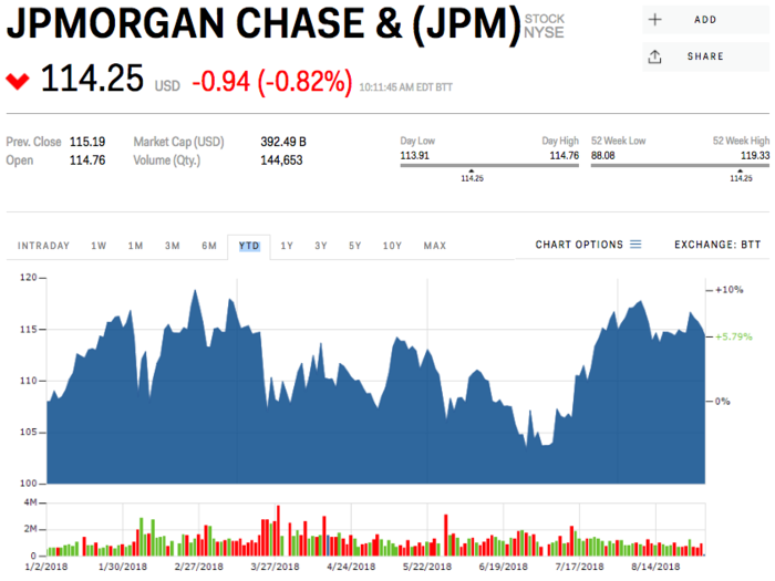 7. JPMorgan Chase