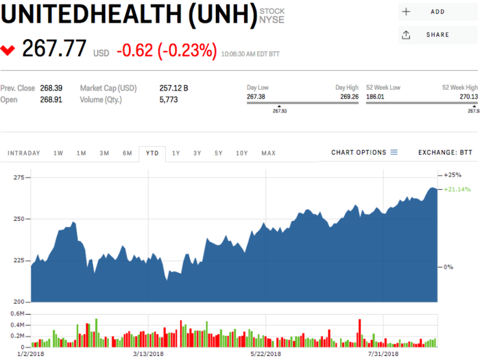 8. UnitedHealth