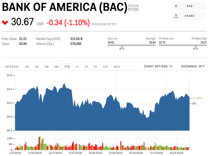 10. Bank of America