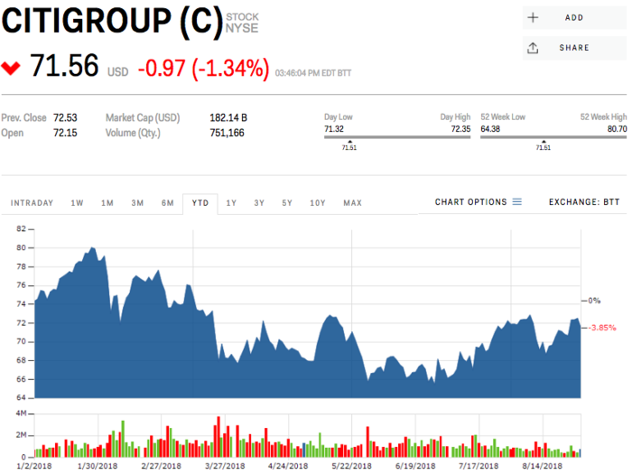 15. Citigroup