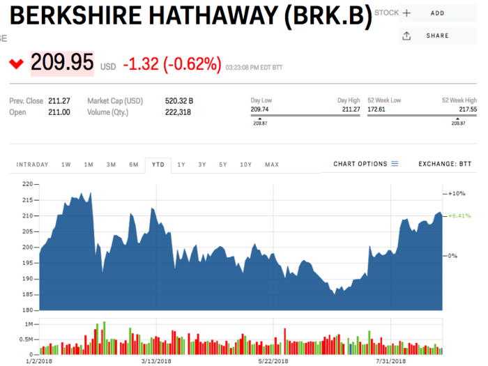 19. Berkshire Hathaway