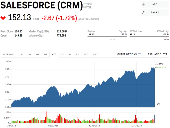 22. Salesforce