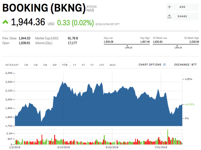 24. Booking Holdings