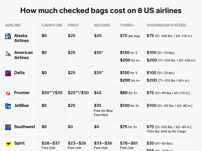 When it comes to checking luggage, some airlines charge more than others. Here