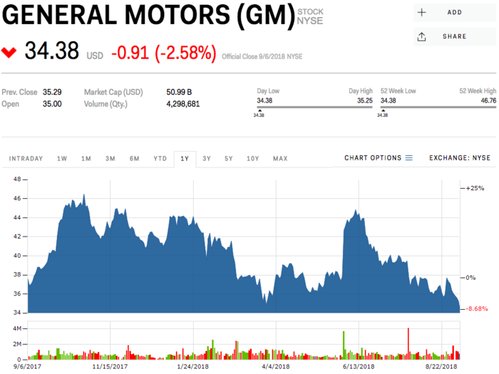 1. General Motors