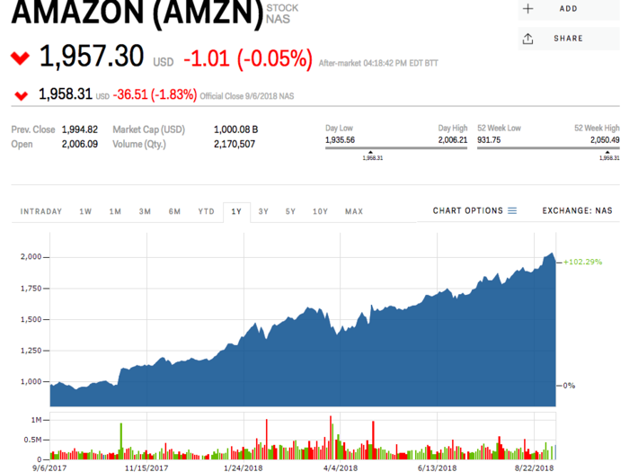 4. Amazon