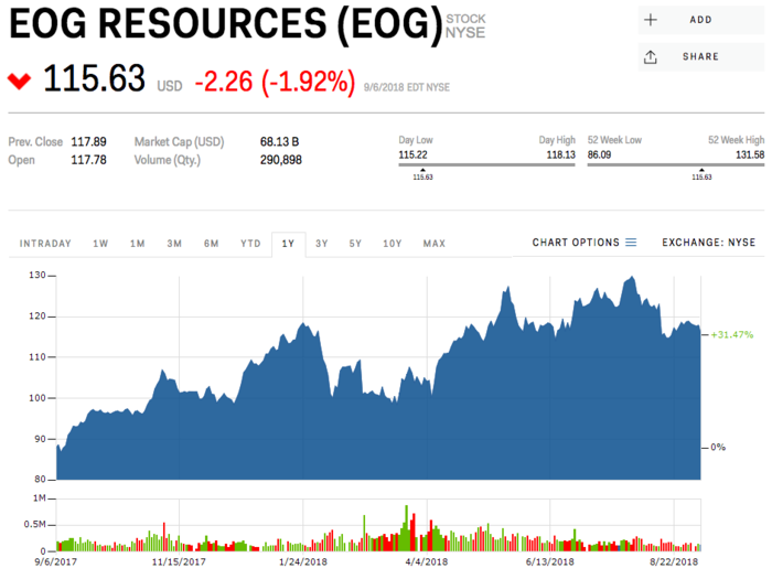 8. EOG Resources