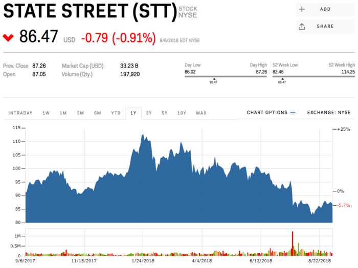 10. State Street Corporation