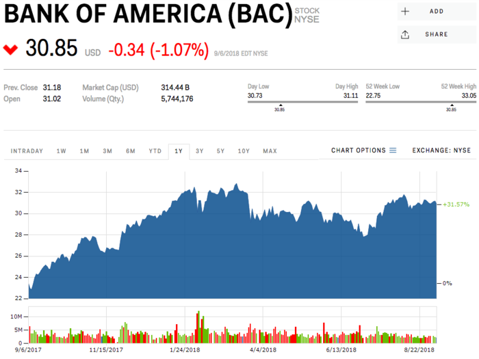 11. Bank of America