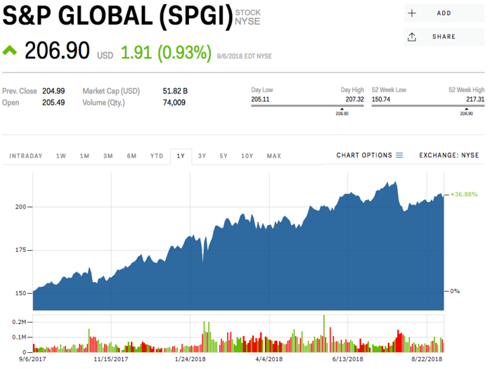 12. S&P Global