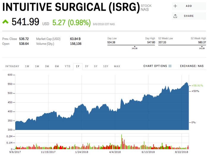 13. Intuitive Surgical