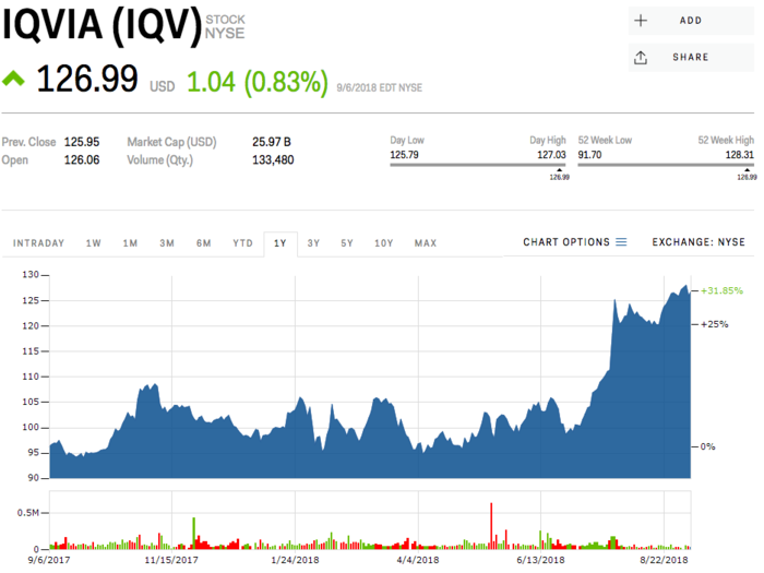 15. Iqvia Holdings