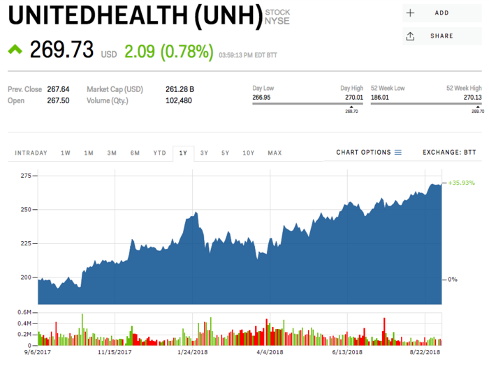 16. UnitedHealth Group