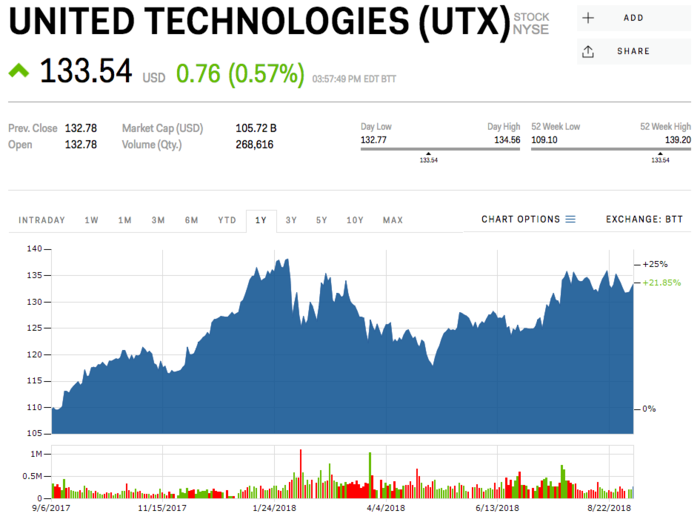 17. United Technologies