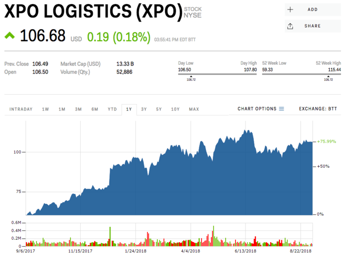 19. XPO Logistics