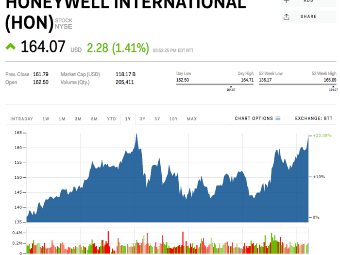 21. Honeywell International