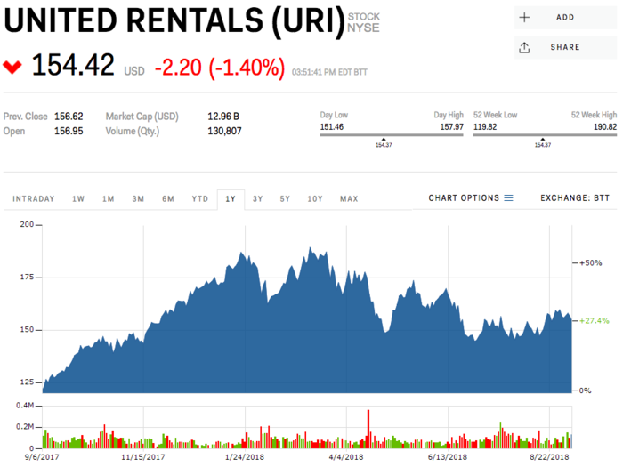 23. United Rentals