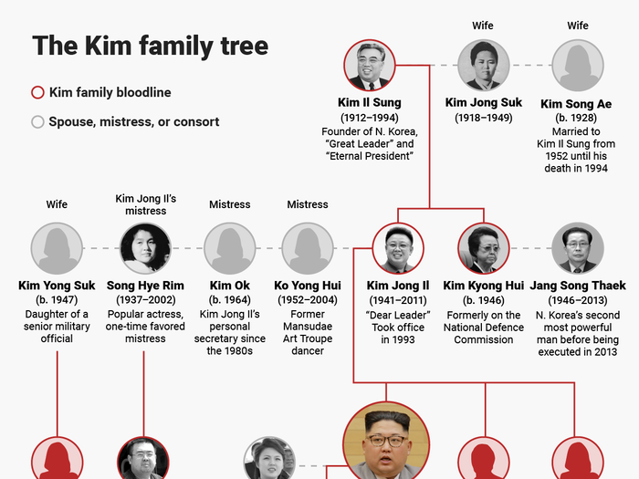 As the third son, Kim Jong Un wasn