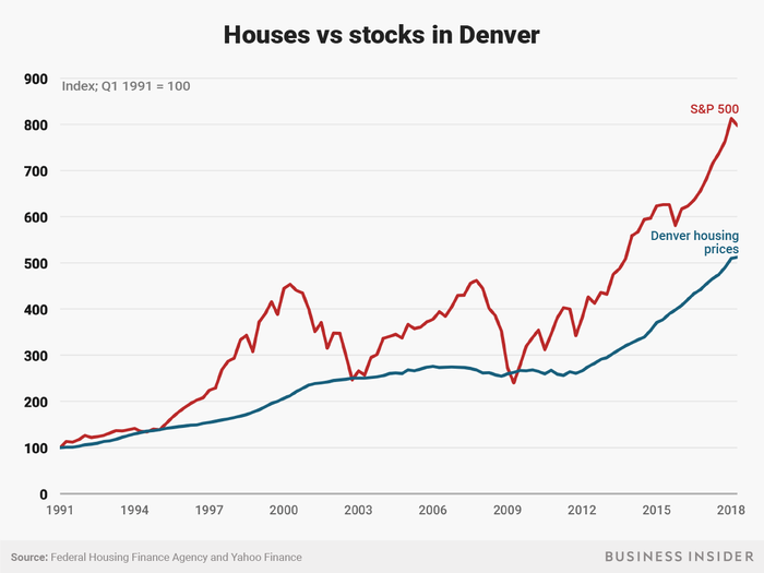 Denver had the biggest total increase in house prices since 1991 among the 20 biggest metro areas and divisions tracked by the FHFA.