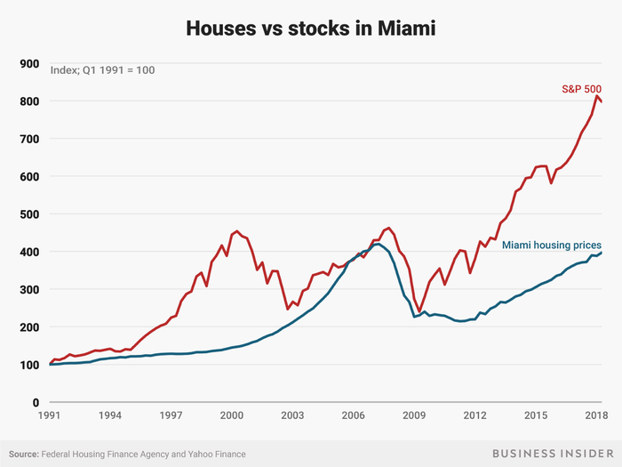 Miami was one of the epicenters of the housing bubble. At the bubble