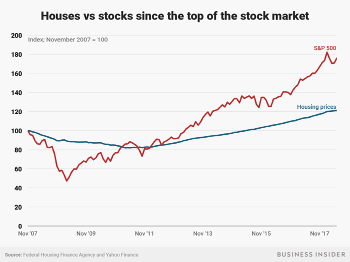 Stocks reached their peak a few months after housing did in the midst of the great financial crisis.