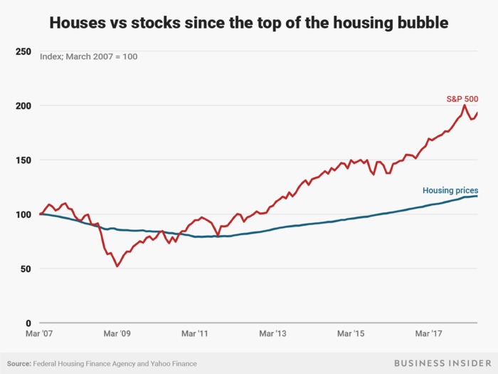 Stocks have also understandably outperformed housing prices since the top of the housing bubble.