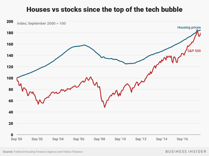 But timing matters. Starting at the top of the dot-com bubble in September 2000 leads to a narrow edge for housing prices.