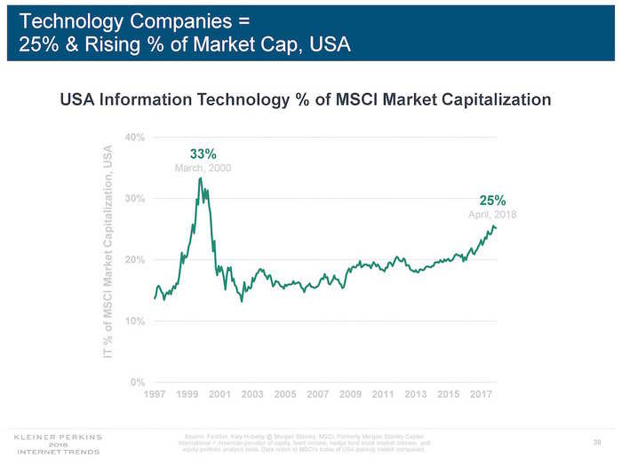 Acclaimed tech investor Mary Meeker is leaving Kleiner Perkins to start her own fund, and she