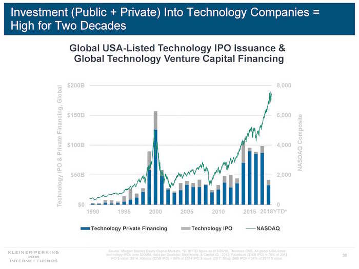 Acclaimed tech investor Mary Meeker is leaving Kleiner Perkins to start her own fund, and she