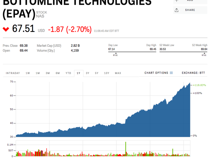 Bottomline Technologies