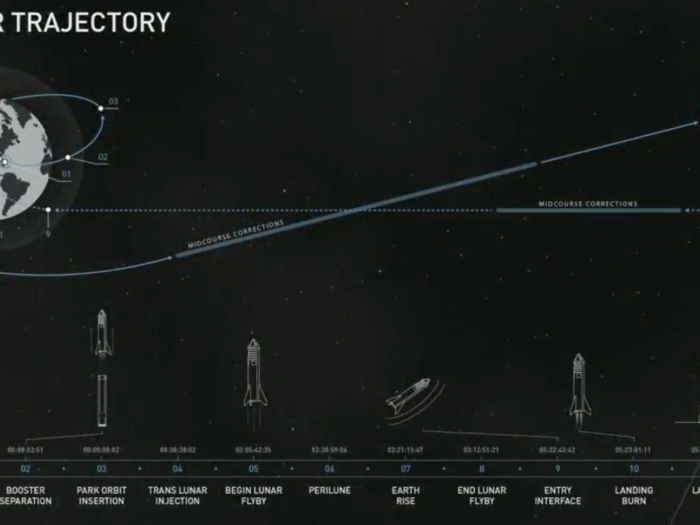 The timeline for sending Maezawa around the moon begins in 2023, though Musk said "it’s not 100% certain that we succeed in getting this to flight." And not just the moon mission, but the system SpaceX is designing.