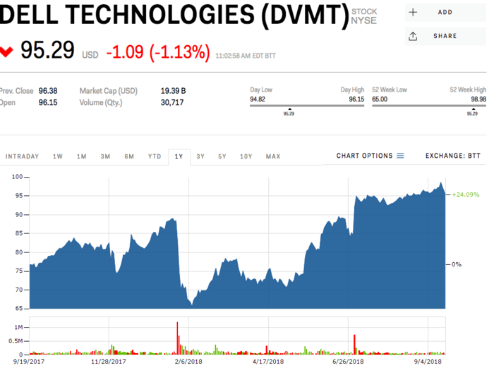 Dell Technologies