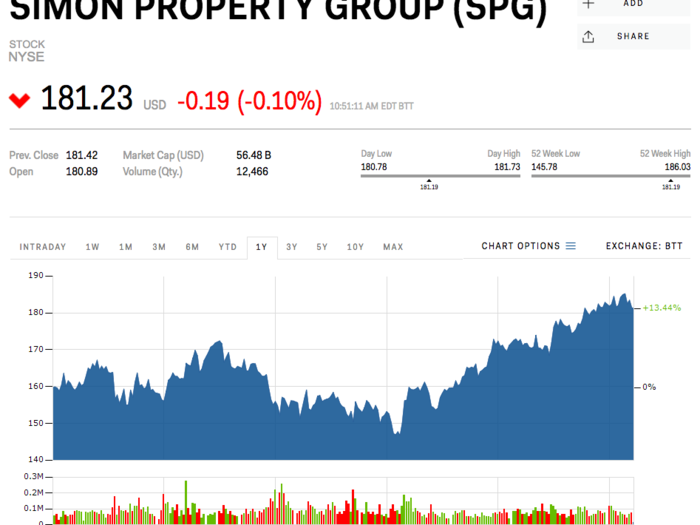 Simon Property Group