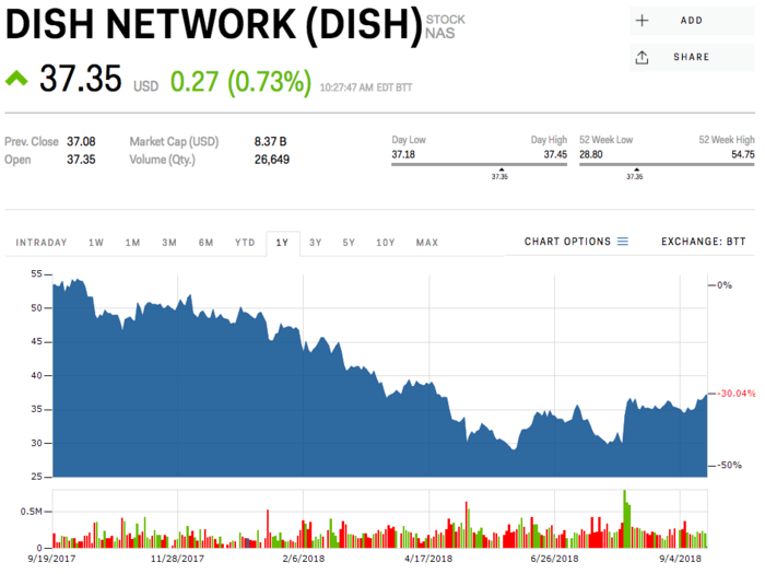 Dish Network