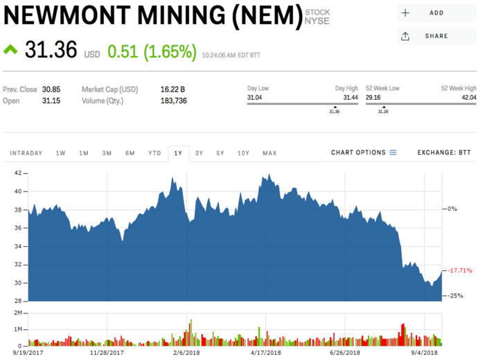 Newmont Mining