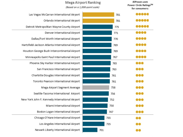 Here are the rankings for the mega airports.