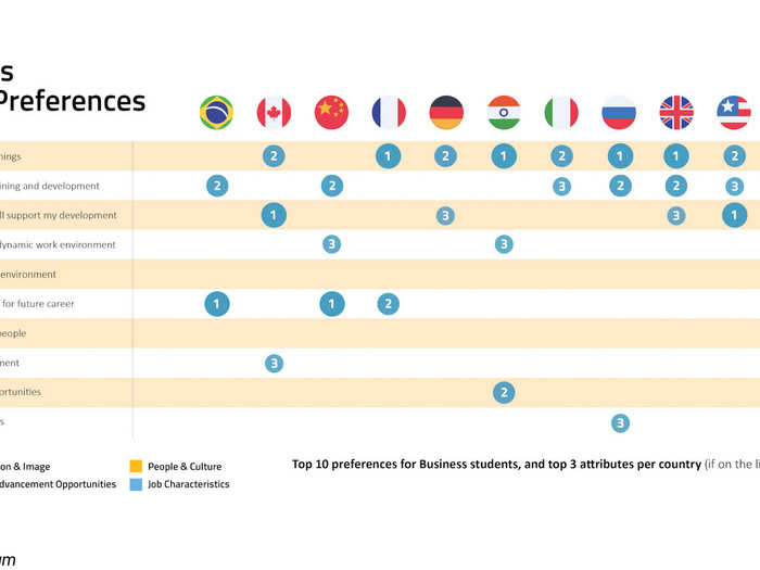 Top 10 preferences for business students when starting their careers