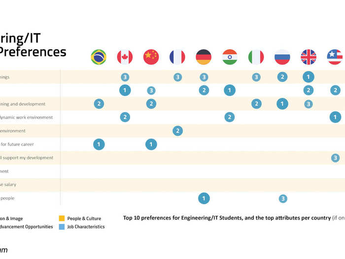 Top 10 preferences for engineering/IT students when starting their careers